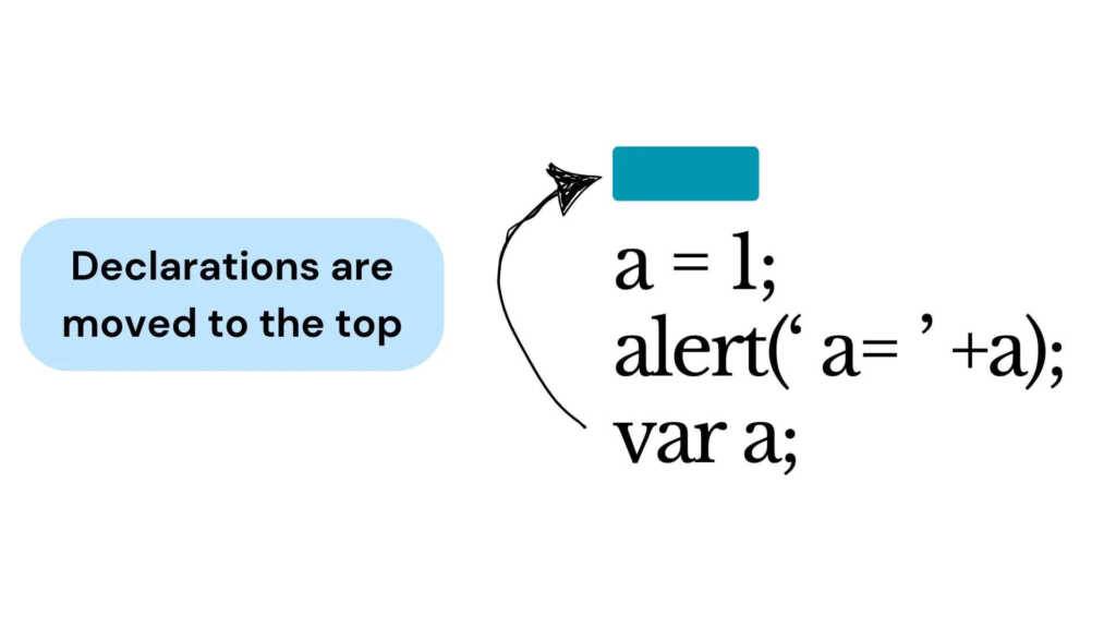 Hoisting in JavaScript